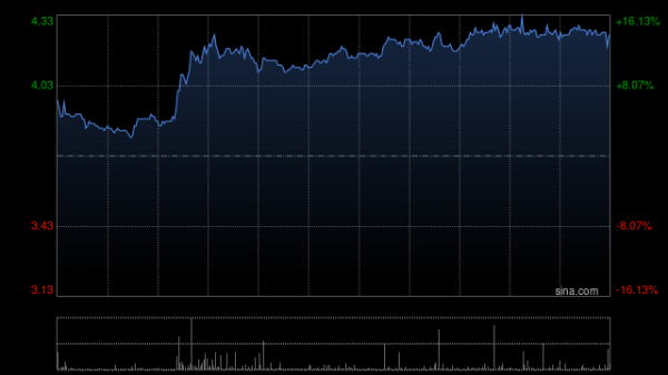 旺源配资 加科思-B早盘涨超5% SITNEPROTAFIB联用研究数据发表于学术期刊