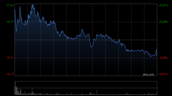 锅牛配资 知行科技高开逾10% 西部证券首予“增持”评级