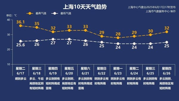 桥宜速配 【AI气象】上海是不是出梅了？不，还没有…雨水陆陆续续又在路上了