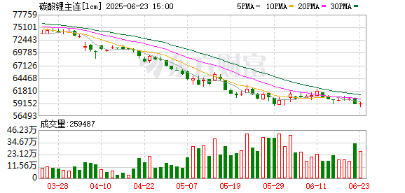 宏图配资 碳酸锂价格持续下探 产业链企业如何应对？