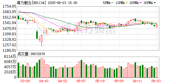 配多多 集体飙涨！美国最新出手！算力机会重临？