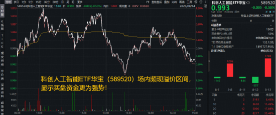 融凯配资 寒武纪大涨，或有基本面支撑！芯片供应扰动频现，聚焦AI自主可控的科创人工智能ETF（589520）随市回调