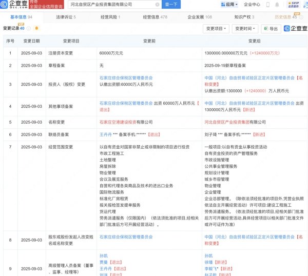 财米网 河北自贸区产投集团增资至130亿，增幅2067%