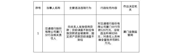 海龟网 交通银行厦门分行被罚120万，涉向关系人发放信用贷款等